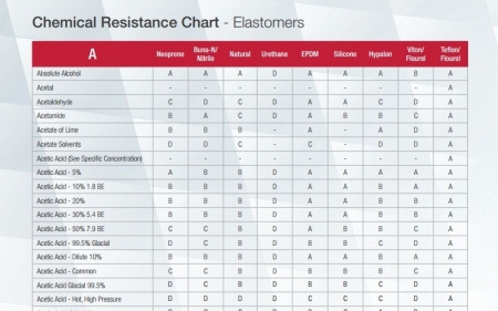Chemical Resistance Chart - Elastomers