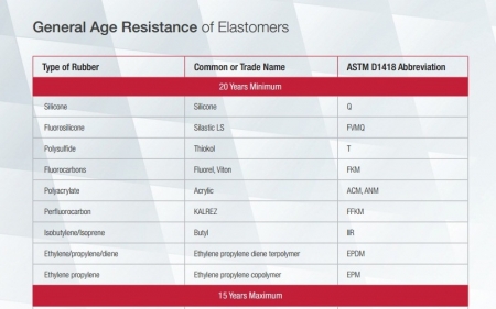 General Age Resistance of Elastomers